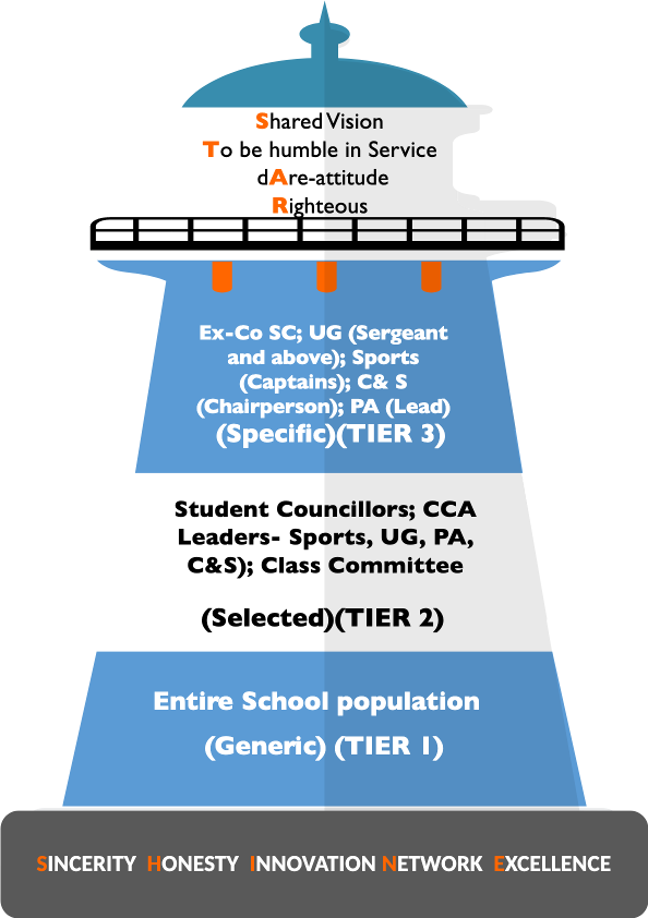 Student Leadership Framework